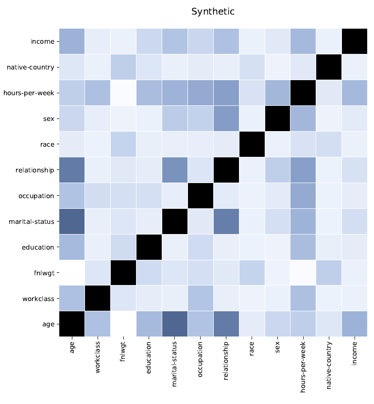 The synthetic Data quality report by syntho includes correlations. This illustration shows the correlation matrix for the generated synthetic data.