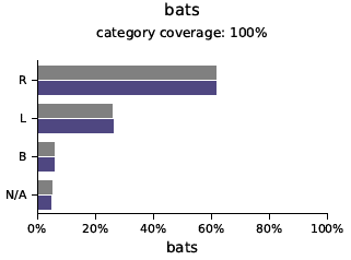 Synthetic Data quality report univariate distributions bats