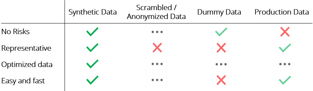 Synthetic data evaluation