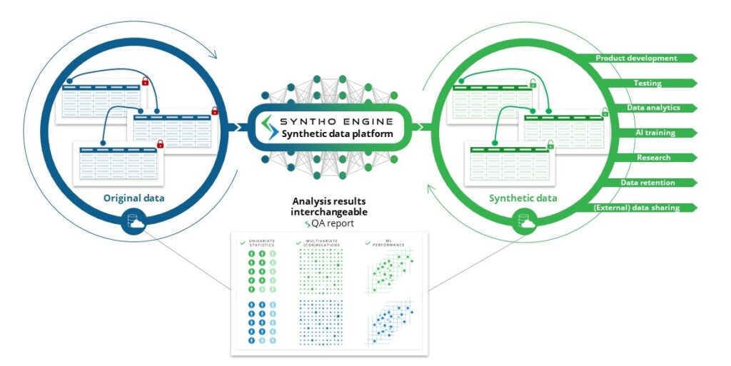 Synthetic data generation with AI by the syntho engine