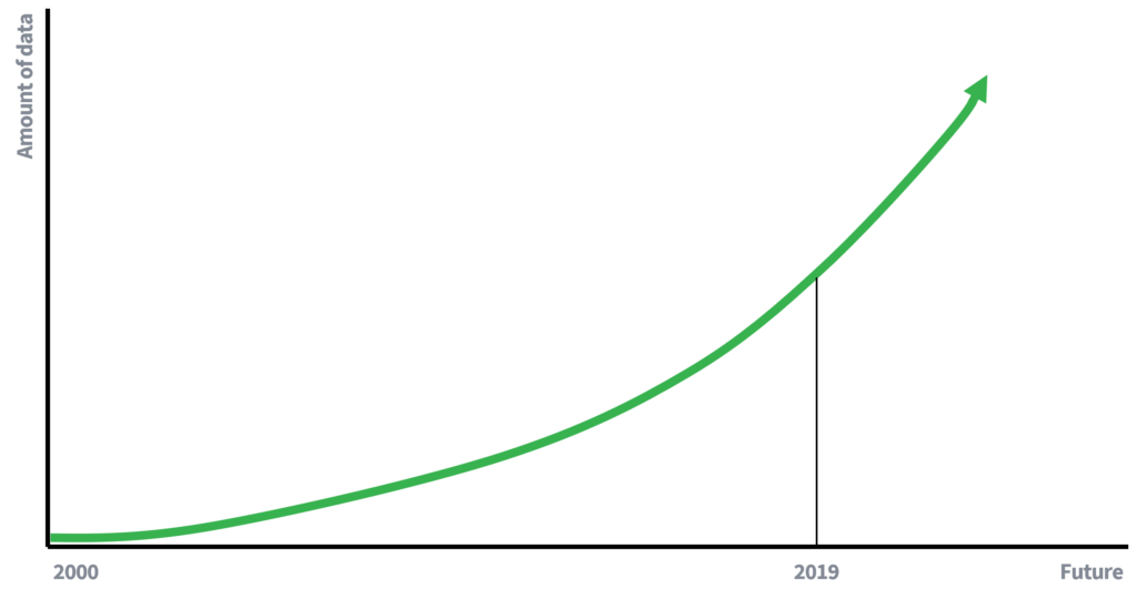 Quantidade de dados