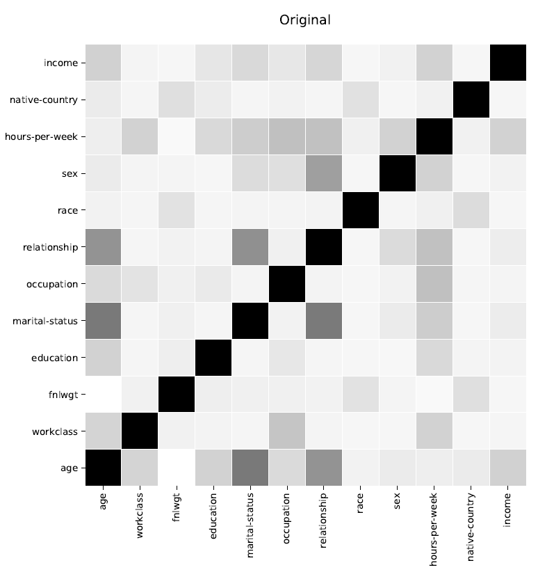 Correlaties Oorspronkelijke data