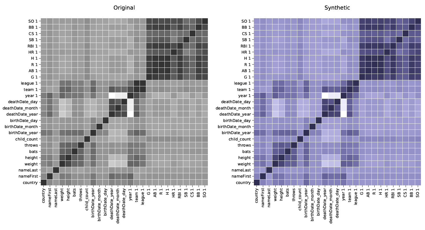 Correlations are preserved in generated synthetic data