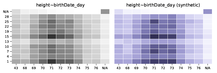 Synthetic Data quality report multivariate distributions birthdata day heaght