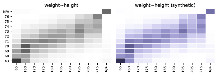Synthetic Data quality report multivariate distributions weight height