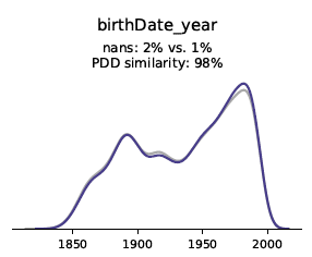 Het synthetische datakwaliteitsrapport van syntho bevat univariate distributies. In dit voorbeeld wordt de variabele verjaardagsjaar getoond.