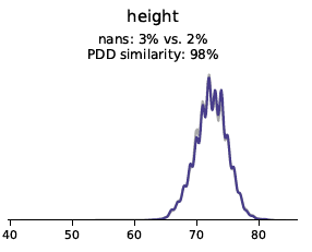 Synthetic Data quality report univariate distributions height