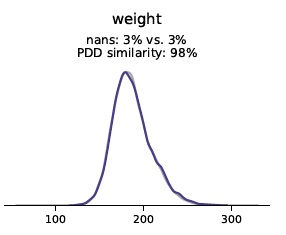 Synthetic Data quality report univariate distributions weight