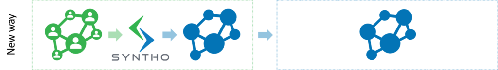 Data sharing in the new situation with use of synthetic data and the synthetic data sharing use case