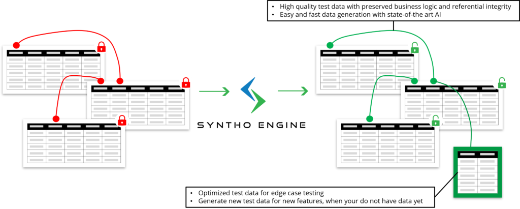 Synthetic data as test data