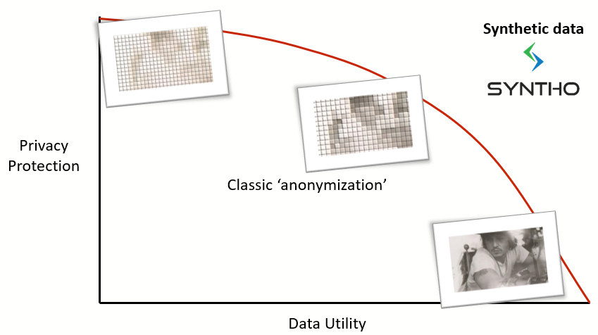 classic anonymization utility curve