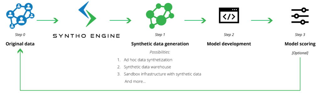 Synthetic data for model development