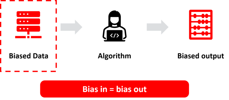 This image illustrates the data bias challenge where bias in the data can result in a bias in algorithms