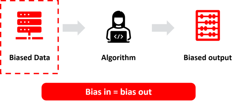 Ова слика илуструје изазов пристрасности података где пристрасност у подацима може довести до пристрасности у алгоритмима