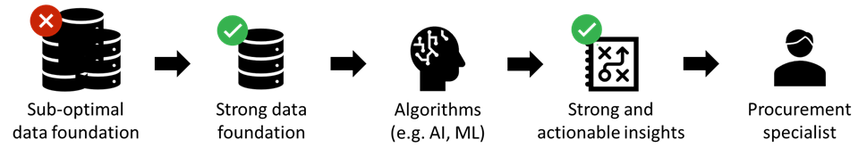 Strong data foundation