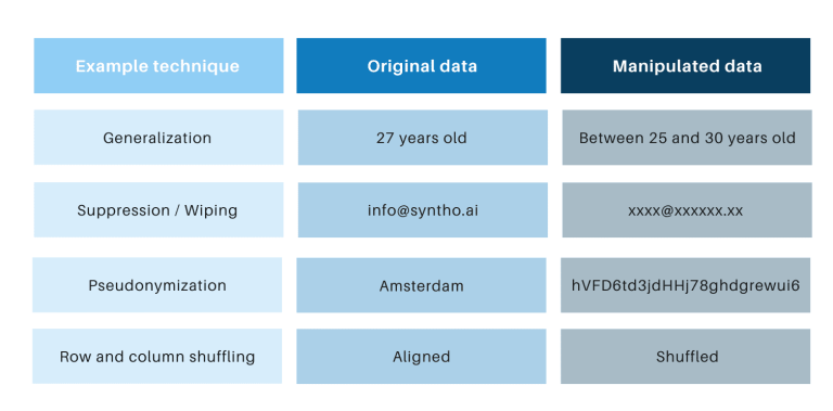 data anonimisering