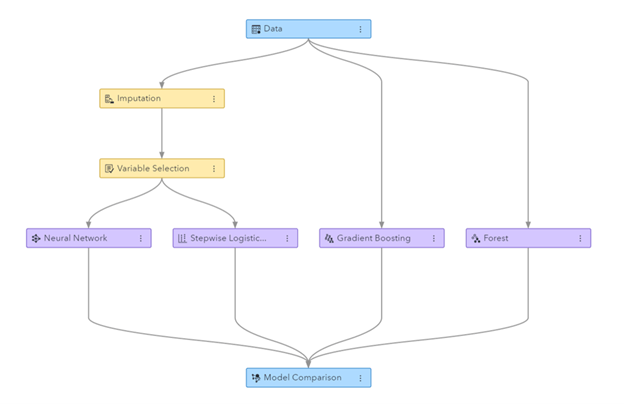 Machine Learning pipeline generated in SAS Visual Data Mining and Machine Learning