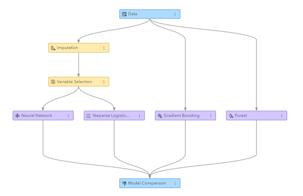 Machine Learning Pipeline generéiert an SAS