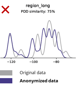performance of original data vs anonymized data