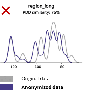 comparing anonymized data to original data