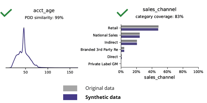 performance of original data vs synthetic data