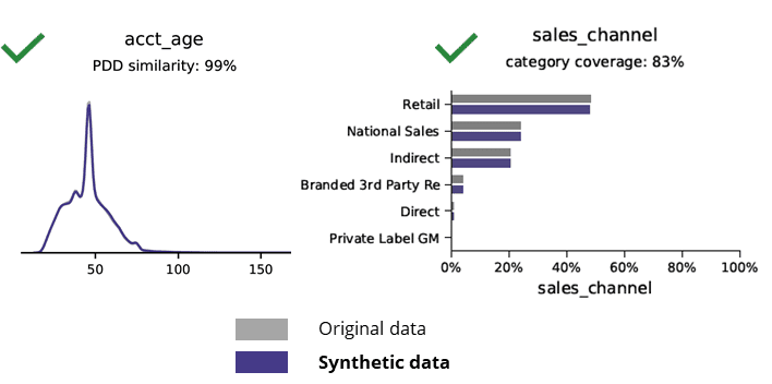 omparing synthetic data to original data