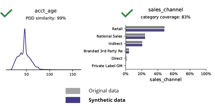 vertaamalla synteettistä dataa alkuperäiseen dataan