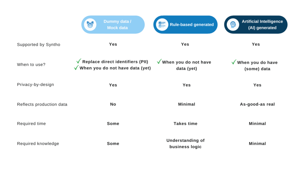 This chart presents different types of synthetic data