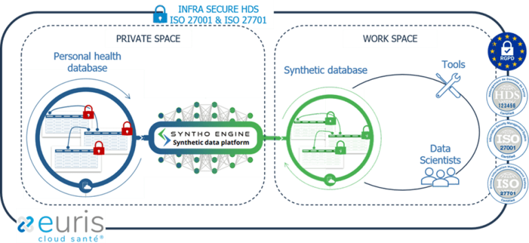 syntho engine in the euris health cloud