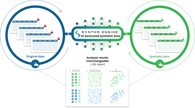 AI gegenereerde synthetische data