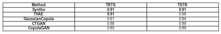 Una representación tabular de las puntuaciones AUC logradas por TRTS y TSTR respectivamente por modelo.