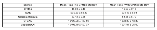 tabel, mis illustreerib aega, mis kulub 1 miljoni andmepunkti sünteetiliste andmete genereerimiseks iga GPU-ga ja ilma mudeliga
