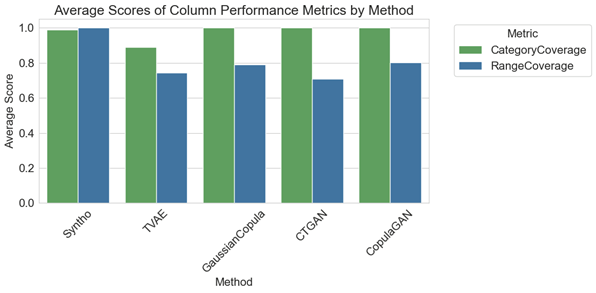 visualizazione di e metriche di rendiment mediu di colonna per tutti i mudelli