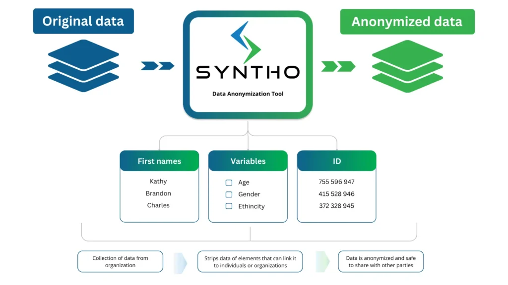 Instrument de anonimizare a datelor - Syntho