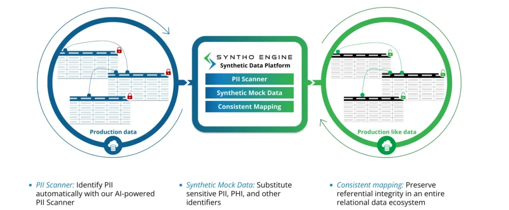 Syntho sintetiki Data Platform