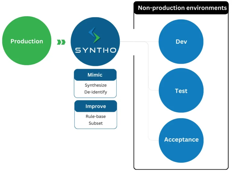 A visualization of test data management accedere - Syntho